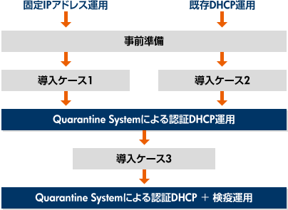 Quarantine System菇