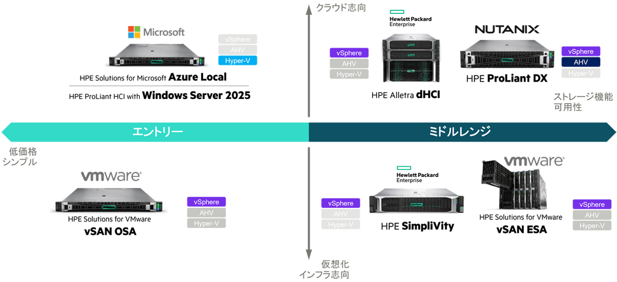 ハイパーコンバージド インフラストラクチャ(HCI)製品一覧