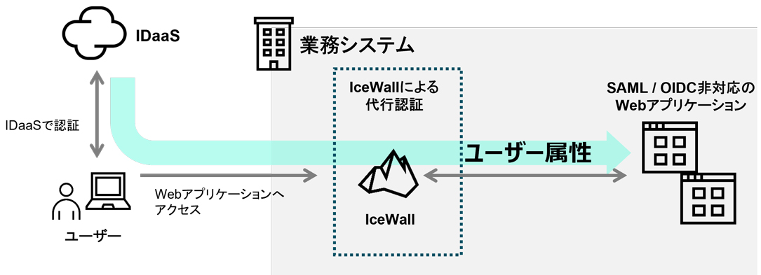 HPE IceWall Cloud Connection Lite適用構成(認証DBなし)