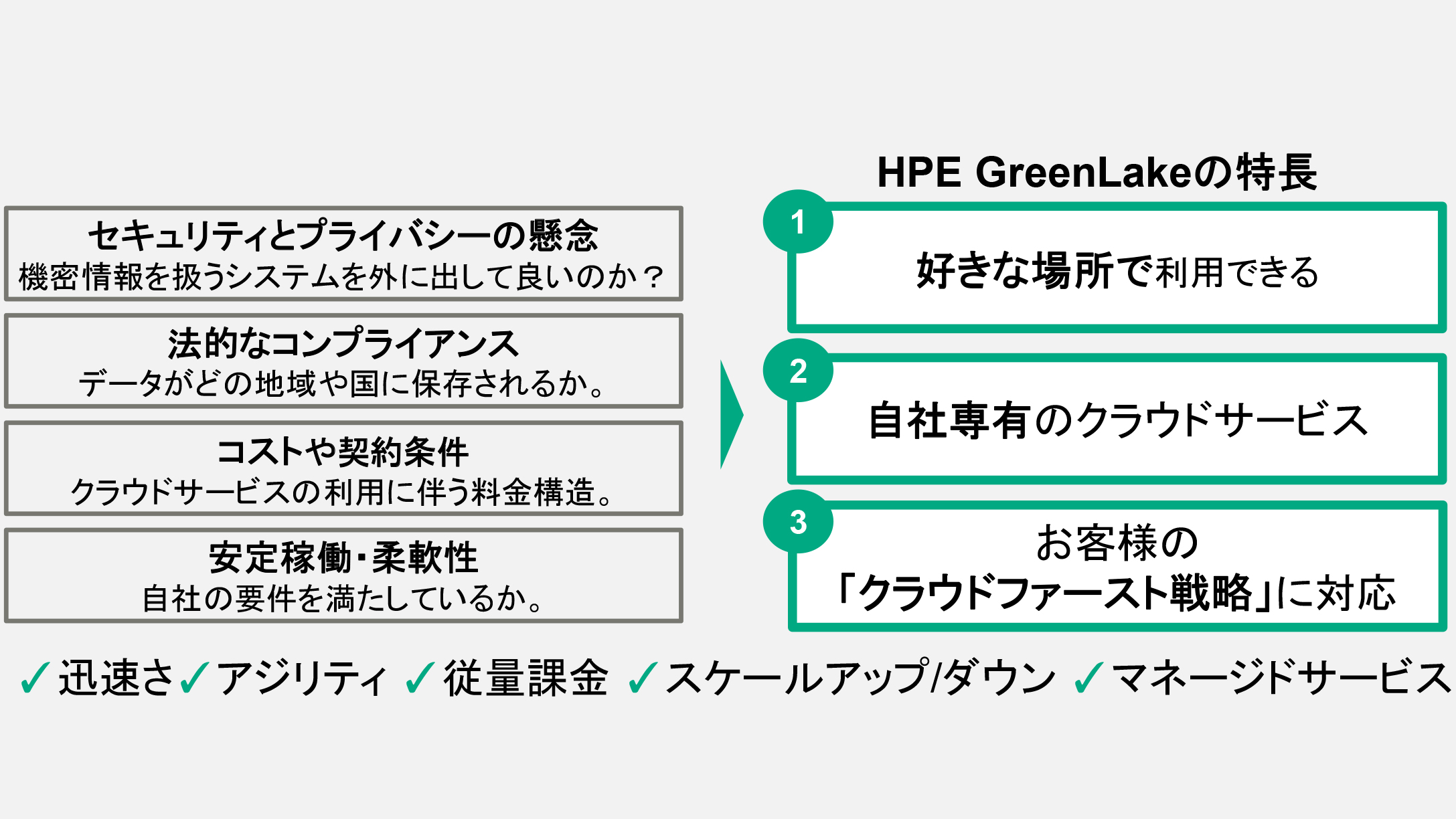 HPE GreenLakeとは