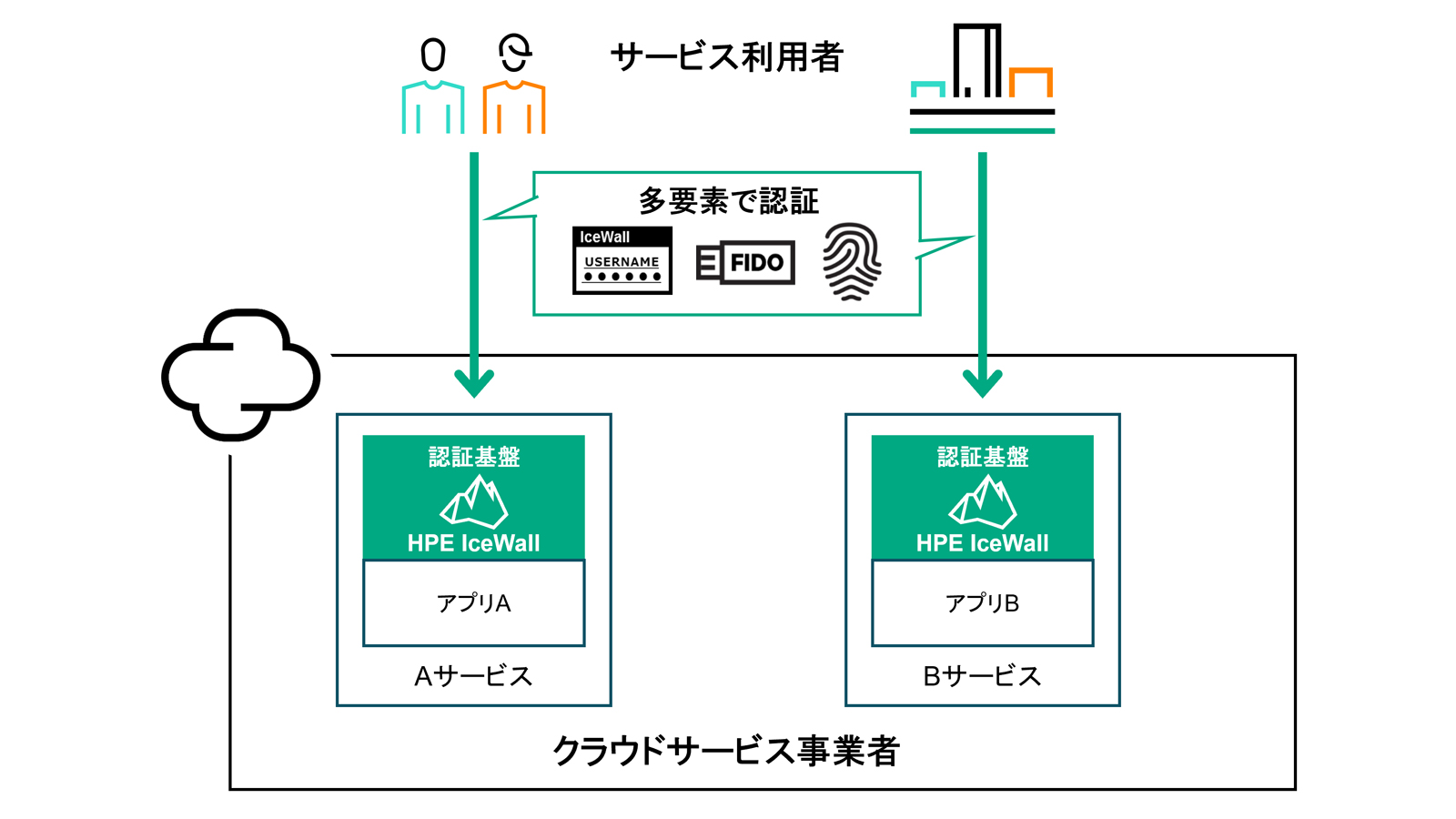 HPE IceWall MFA Business Launch Package