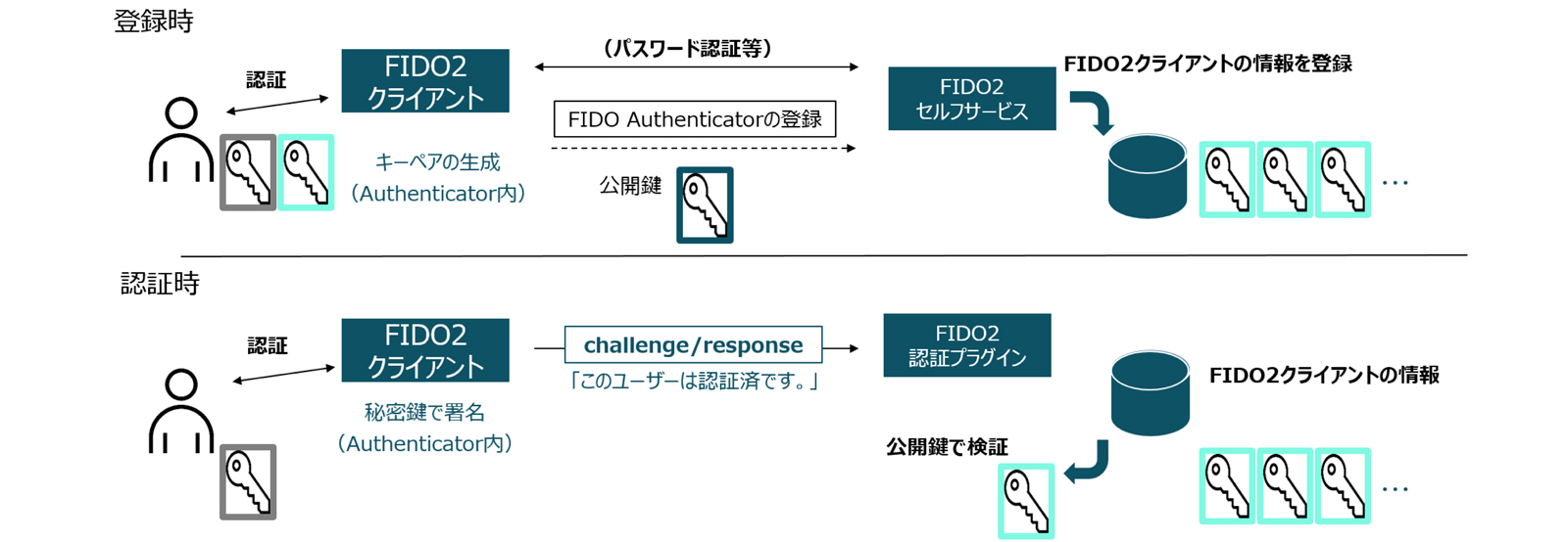 初期登録と認証の動作イメージ