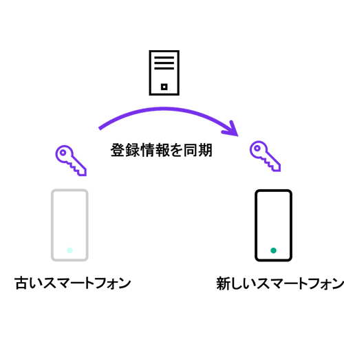 FIDO2によるパスワードレス認証(パスキー)の便利な機能