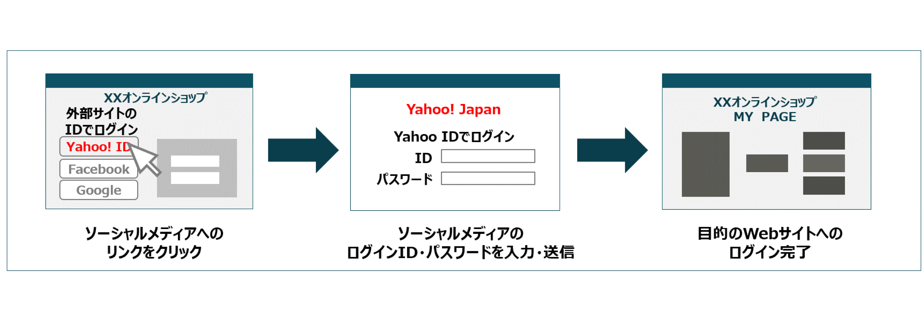 ソーシャルログイン使用イメージ