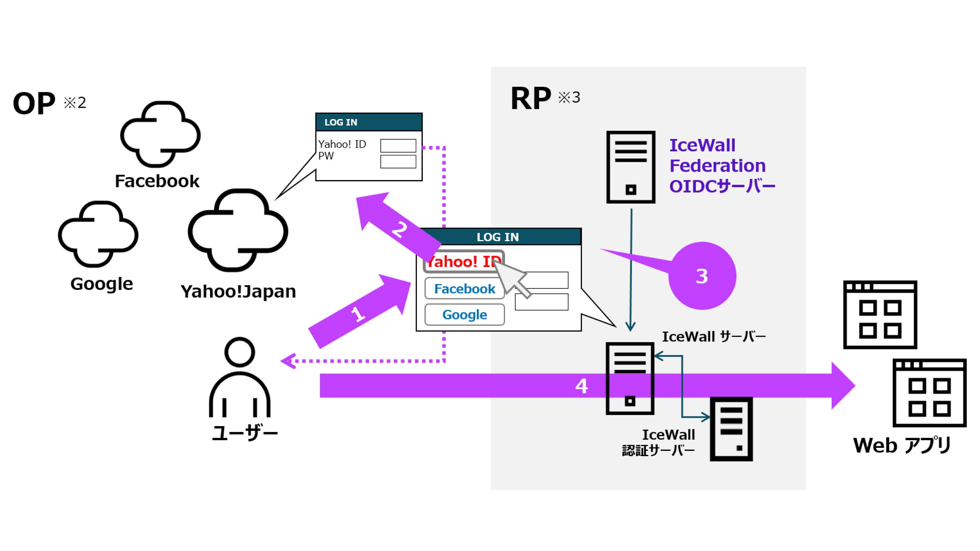 IceWall Federation OIDC ソーシャルログインによる認証連携イメージ