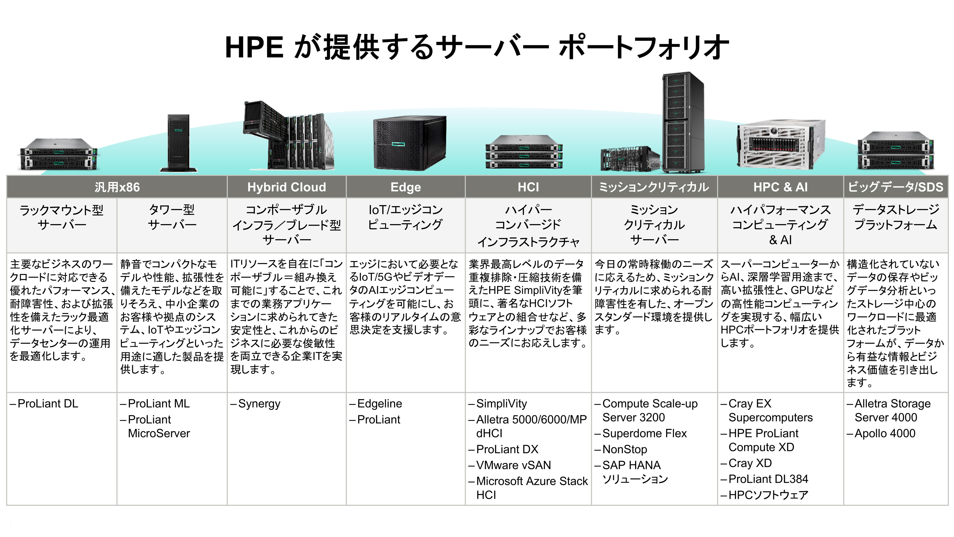 HPEが共有するサーバーポートフォリオ