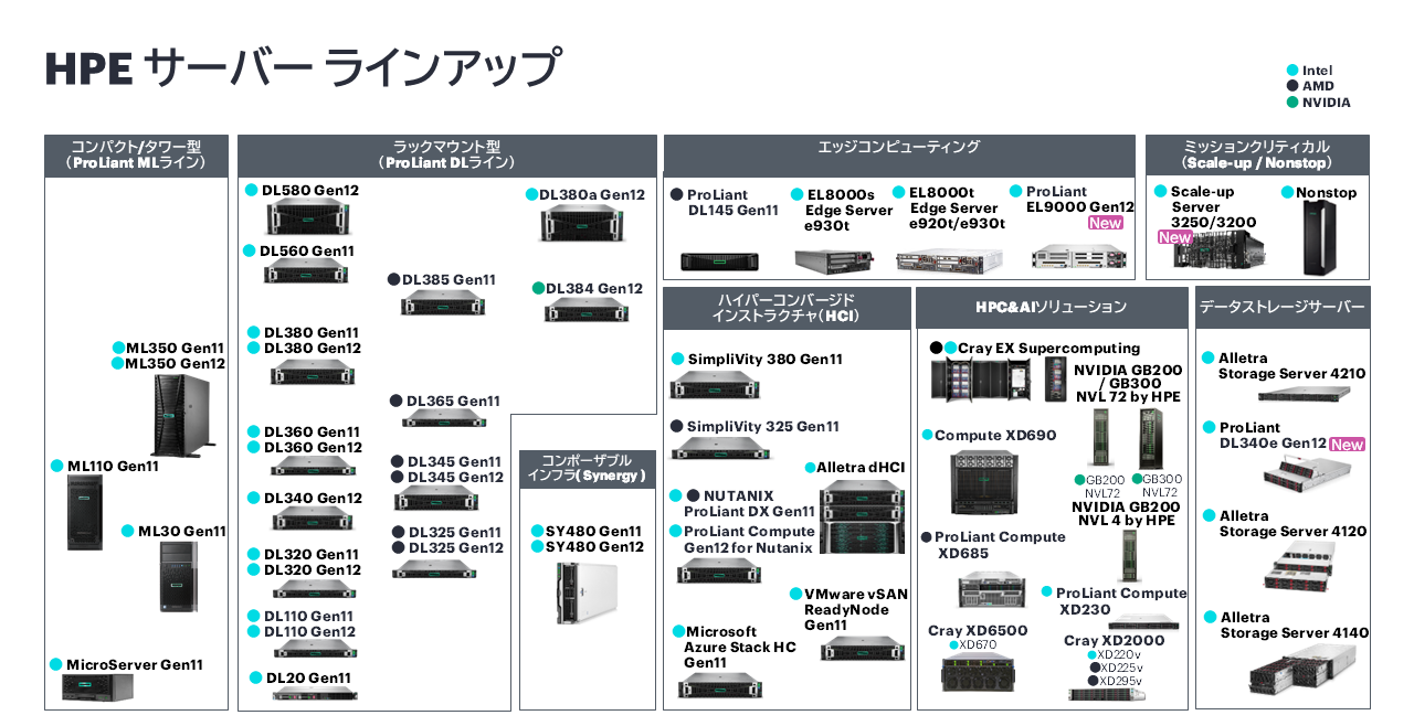 HPE サーバー ラインアップ