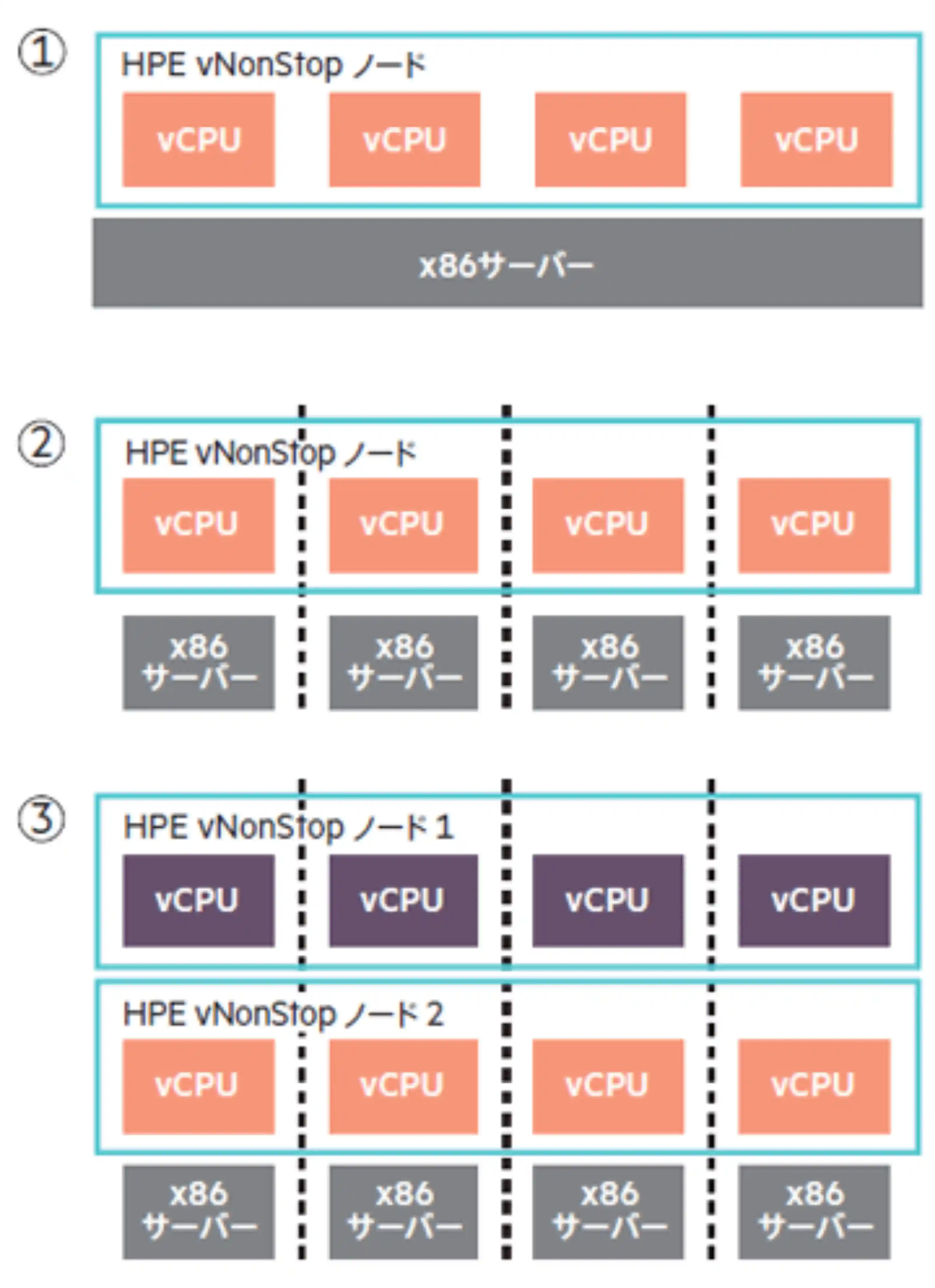 柔軟な構成に対応するHPE Virtualized Nonstop