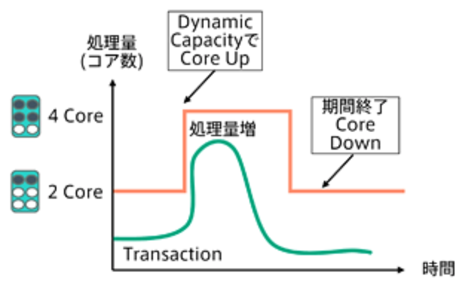 Nonstop Dynamic Capacity（NSDC）