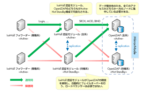 HP IceWall技術レポート：認証DBとしてのOpenLDAPの利用 | HPE 日本 ...