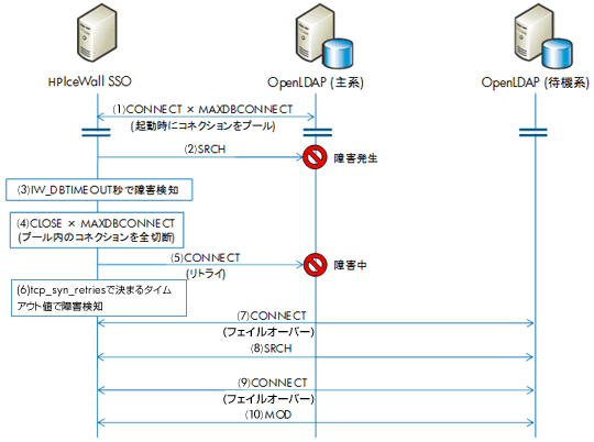 ログイン処理におけるフェイルオーバーの流れ（HP IceWall SSO 10.0 certdlib patch 4適用環境の例）