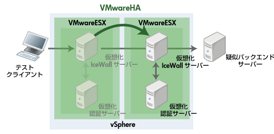 VMwareHA動作検証