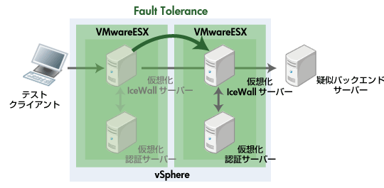 VMware FT動作検証