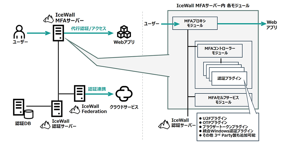 多要素認証基盤 Icewall Mfa 製品諸元 Hpe 日本 日本ヒューレット パッカード株式会社