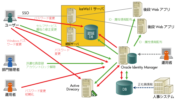 Oracle Identity ManagerとHP  IceWall SSOとの連携image