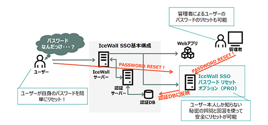 IceWall SSO パスワードリセットオプションの主な機能