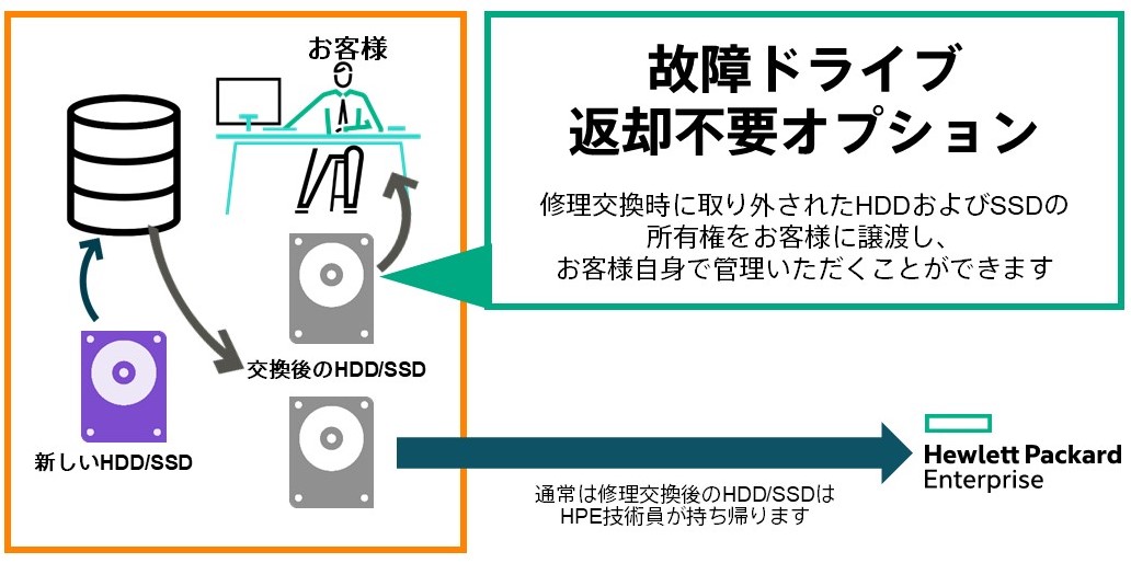 魅力的な価格 日本HP U7R28E HP Care Pack ハードウェアオンサイト 休日修理付 HD返却不要 データ消去付 翌日対応 5年  ノートブック Z用