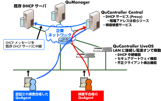 既存DHCPサーバとの連携