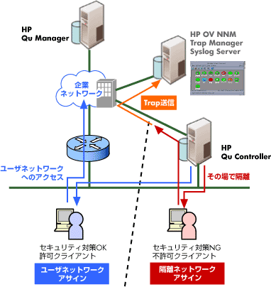 HP Quarantine SystemとHP OV NNM の連携
